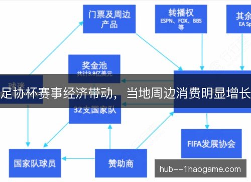 足协杯赛事经济带动，当地周边消费明显增长
